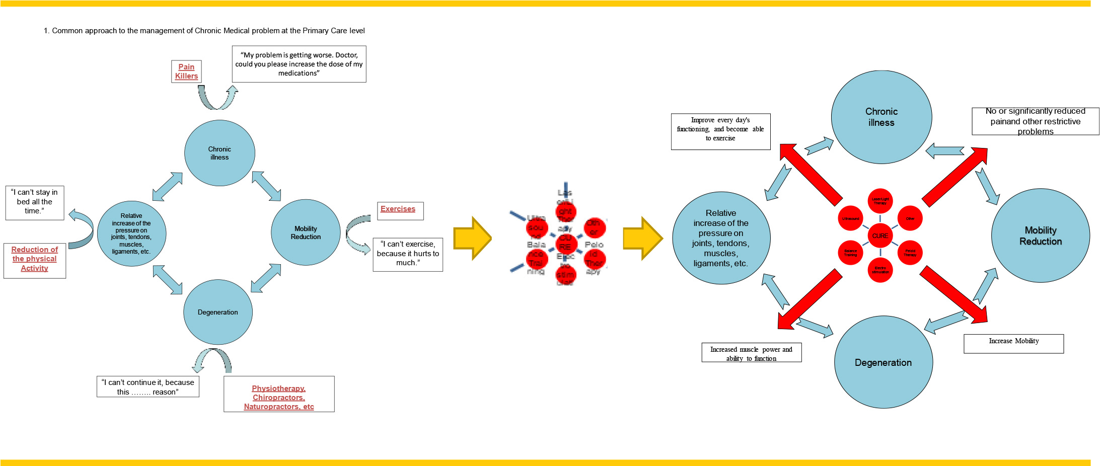 Common Approch to Chronic Medical Problem