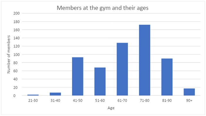 Gym statistics