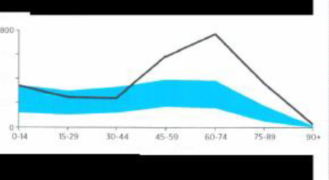 Patients Age Profile